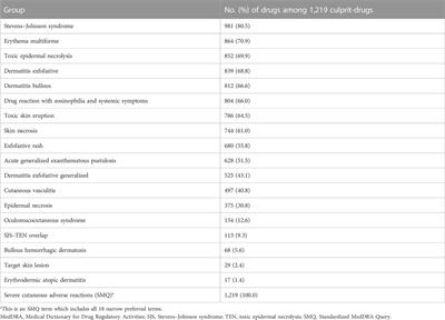 Severe cutaneous adverse reactions to drugs: A real-world pharmacovigilance study using the FDA Adverse Event Reporting System database